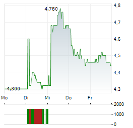 FIRSTRAND Aktie 5-Tage-Chart