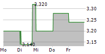 FIRSTRAND LIMITED 5-Tage-Chart