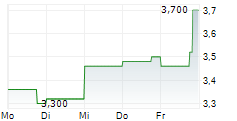 FIRSTRAND LIMITED 5-Tage-Chart