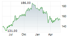 FIRSTSERVICE CORPORATION Chart 1 Jahr