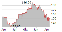 FIRSTSERVICE CORPORATION Chart 1 Jahr