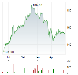 FIRSTSERVICE Aktie Chart 1 Jahr