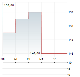 FIRSTSERVICE Aktie 5-Tage-Chart