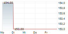 FIRSTSERVICE CORPORATION 5-Tage-Chart