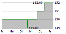 FIRSTSERVICE CORPORATION 5-Tage-Chart