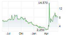 FIRY INC Chart 1 Jahr