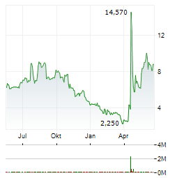 FIRY Aktie Chart 1 Jahr