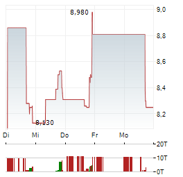 FIRY Aktie 5-Tage-Chart