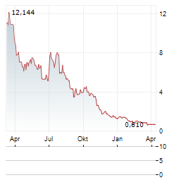 FISCALNOTE Aktie Chart 1 Jahr