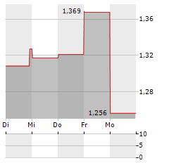 FISCALNOTE Aktie 5-Tage-Chart