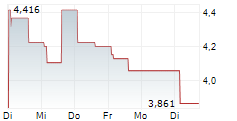 FISCALNOTE HOLDINGS INC 5-Tage-Chart