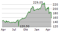 FISERV INC Chart 1 Jahr