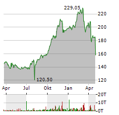 FISERV Aktie Chart 1 Jahr