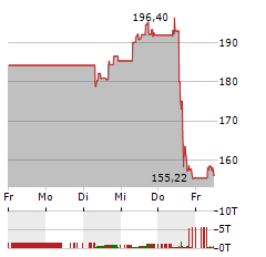 FISERV Aktie 5-Tage-Chart