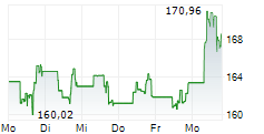 FISERV INC 5-Tage-Chart