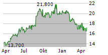 FISHER & PAYKEL HEALTHCARE CORPORATION LIMITED Chart 1 Jahr