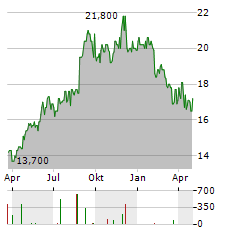 FISHER & PAYKEL HEALTHCARE Aktie Chart 1 Jahr