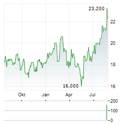 FISHER & PAYKEL HEALTHCARE Aktie Chart 1 Jahr