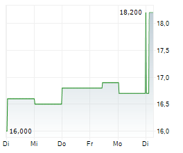 FISHER & PAYKEL HEALTHCARE CORPORATION LIMITED Chart 1 Jahr