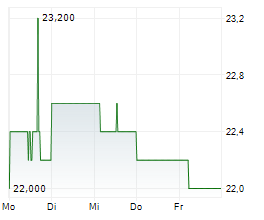 FISHER & PAYKEL HEALTHCARE CORPORATION LIMITED Chart 1 Jahr