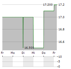 FISHER & PAYKEL HEALTHCARE Aktie 5-Tage-Chart