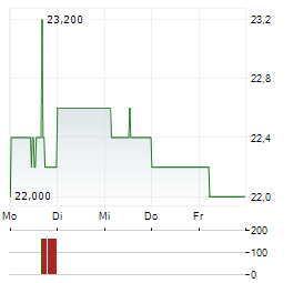 FISHER & PAYKEL HEALTHCARE Aktie 5-Tage-Chart
