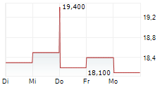 FISHER & PAYKEL HEALTHCARE CORPORATION LIMITED 5-Tage-Chart