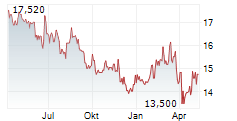 FISKARS CORPORATION Chart 1 Jahr