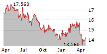 FISKARS CORPORATION Chart 1 Jahr