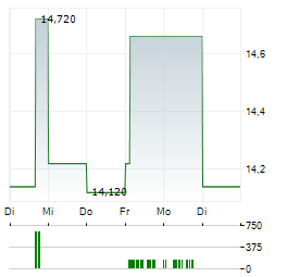 FISKARS Aktie 5-Tage-Chart