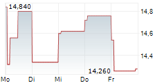 FISKARS CORPORATION 5-Tage-Chart