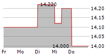 FISKARS CORPORATION 5-Tage-Chart