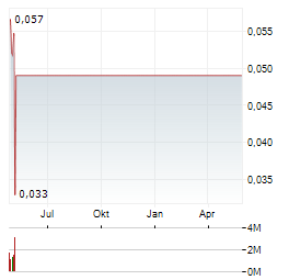 FISKER Aktie Chart 1 Jahr