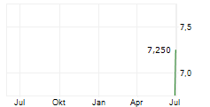 FIT GROUP AG Chart 1 Jahr FIT GROUP AG Chart 1 Jahr