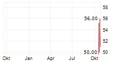 FIT GROUP AG Chart 1 Jahr