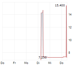 FIT GROUP AG Chart 1 Jahr FIT GROUP AG Chart 1 Jahr