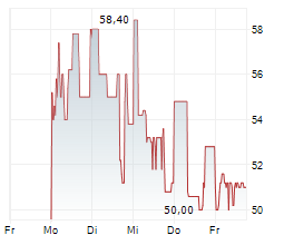 FIT GROUP AG Chart 1 Jahr