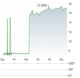 FIT GROUP AG Aktie 5-Tage-Chart