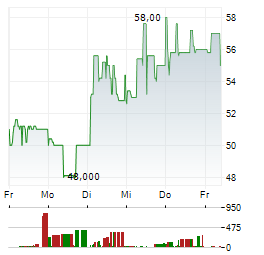 FIT GROUP AG Aktie 5-Tage-Chart