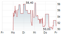 FIT GROUP AG 5-Tage-Chart