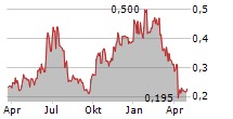 FIT HON TENG LTD Chart 1 Jahr