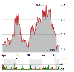 FIT HON TENG Aktie Chart 1 Jahr