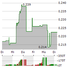 FIT HON TENG Aktie 5-Tage-Chart