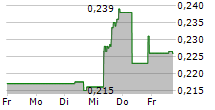 FIT HON TENG LTD 5-Tage-Chart