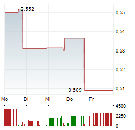 FITELL Aktie 5-Tage-Chart