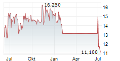 FITLIFE BRANDS INC Chart 1 Jahr