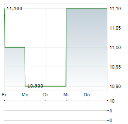 FITLIFE BRANDS Aktie 5-Tage-Chart