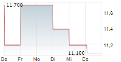 FITLIFE BRANDS INC 5-Tage-Chart