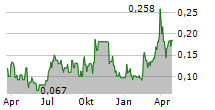 FITZROY MINERALS INC Chart 1 Jahr