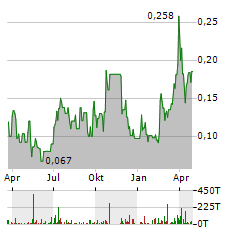 FITZROY MINERALS Aktie Chart 1 Jahr